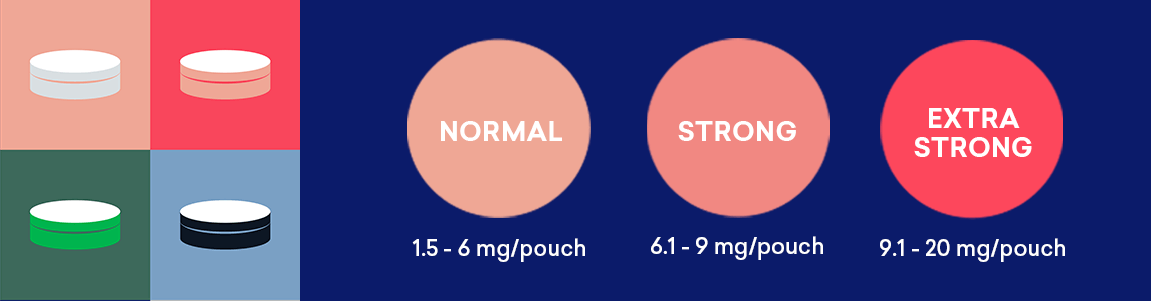 Nicotine Pouch Strengths
