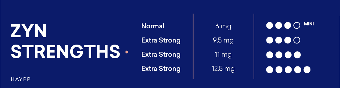 ZYN Strengths & Pouch Sizes