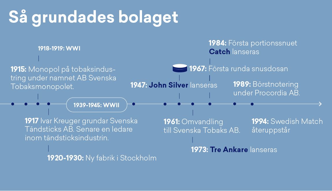 Swedish Match tidslinje