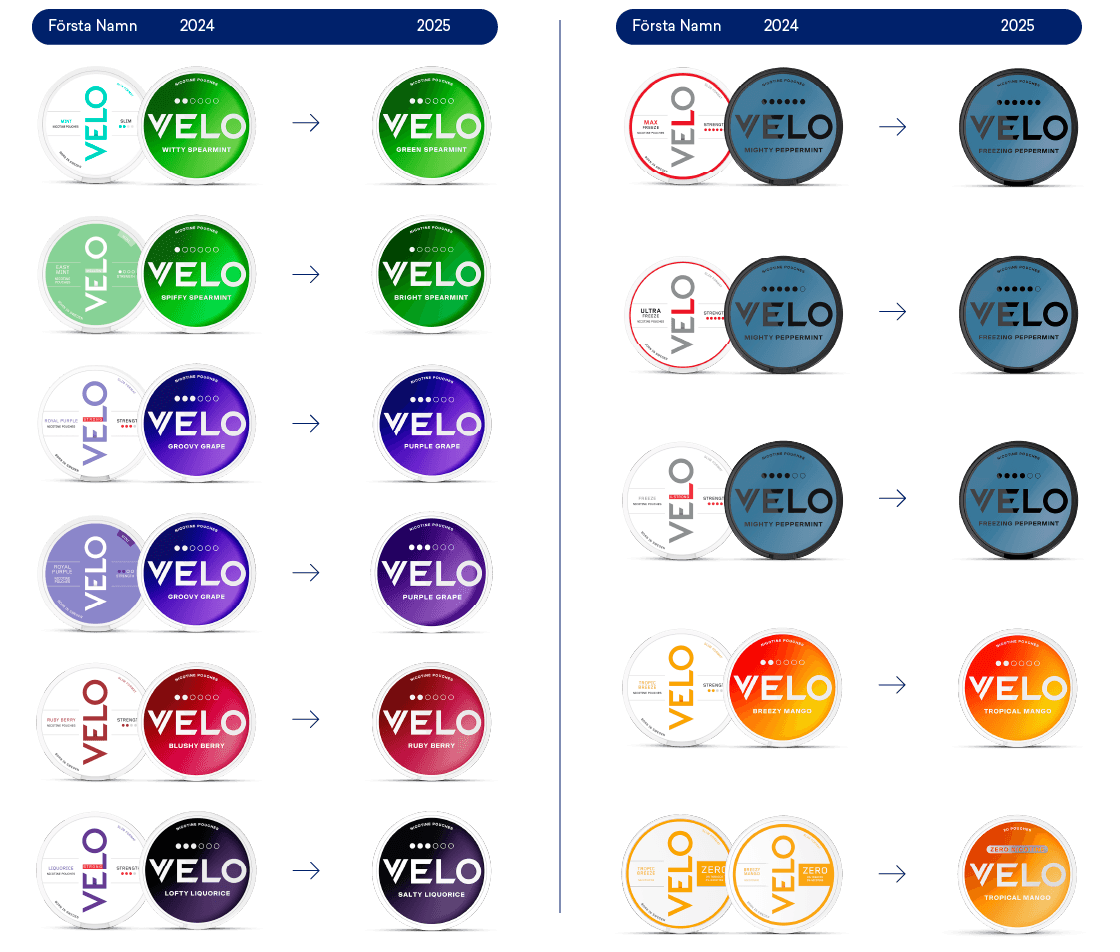 Velos nya produktnamn 2025