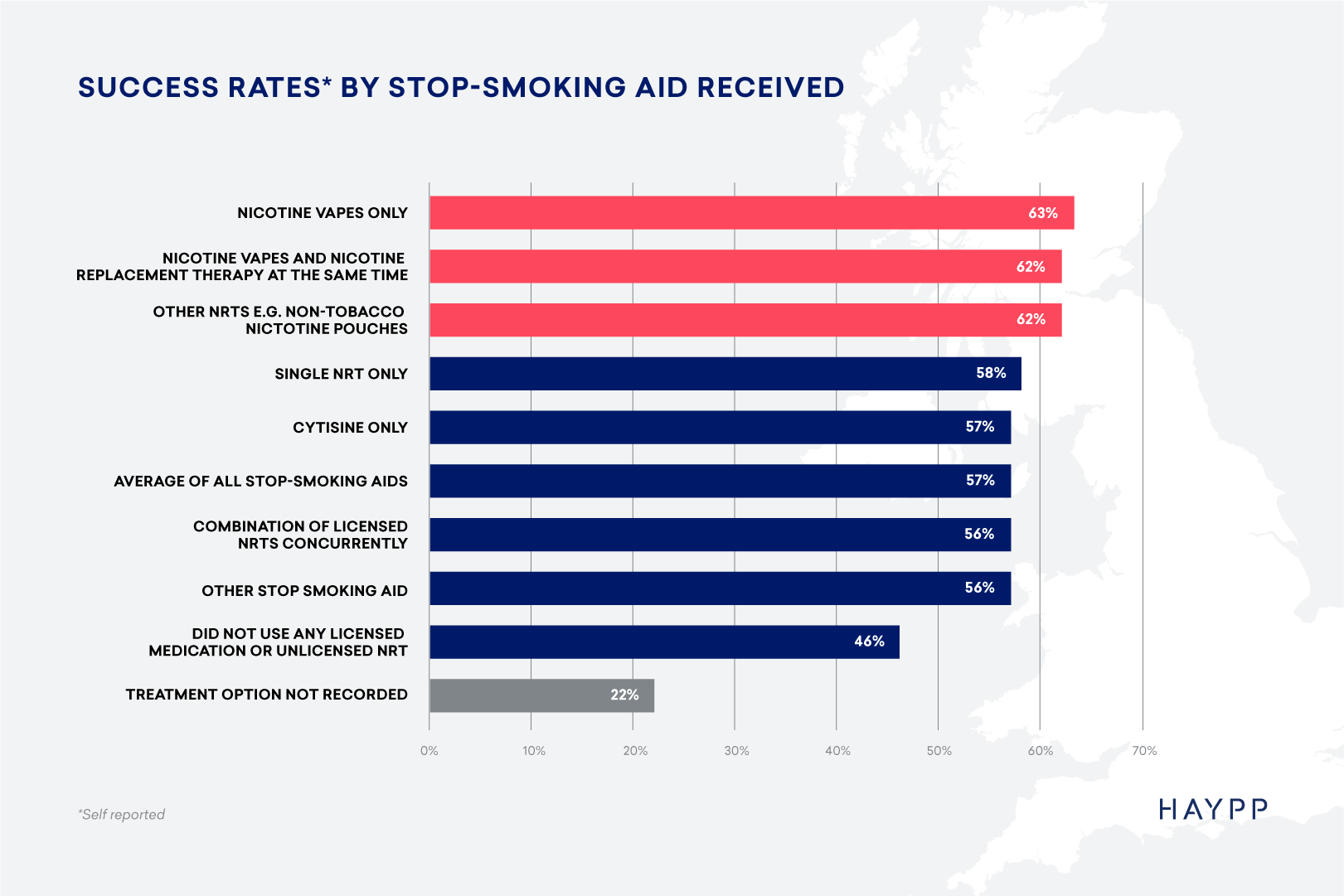 Success rate by stop-smoking aid received  