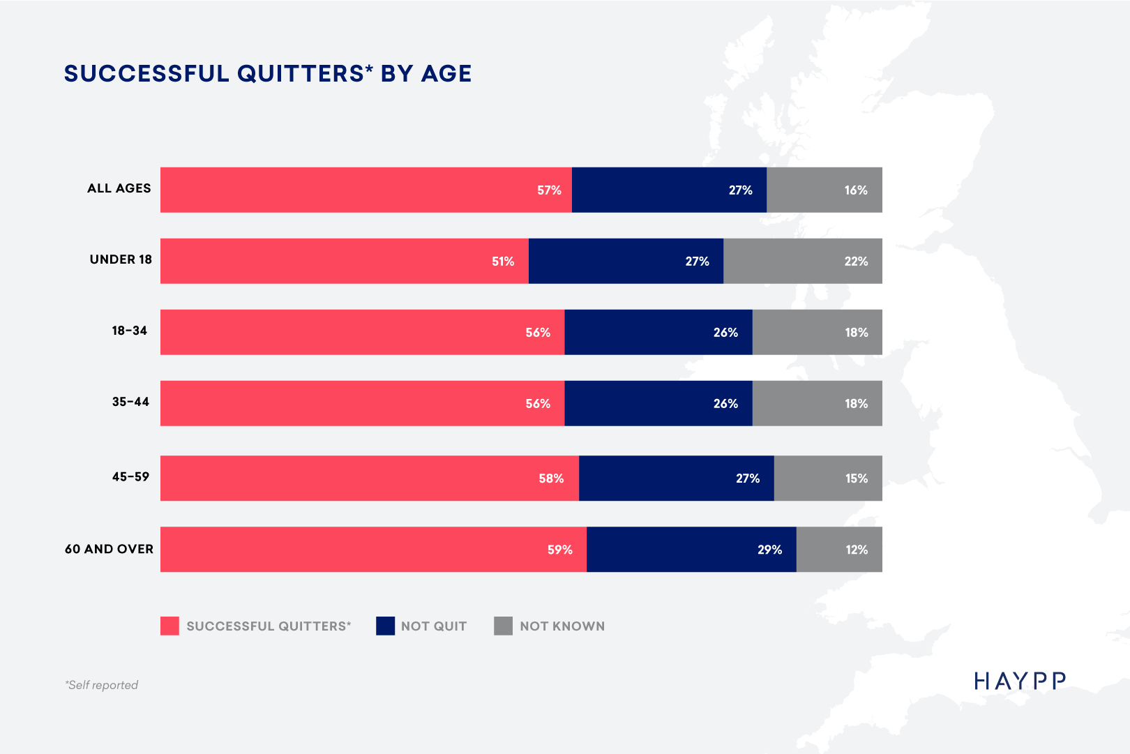 Successful quitters by age group