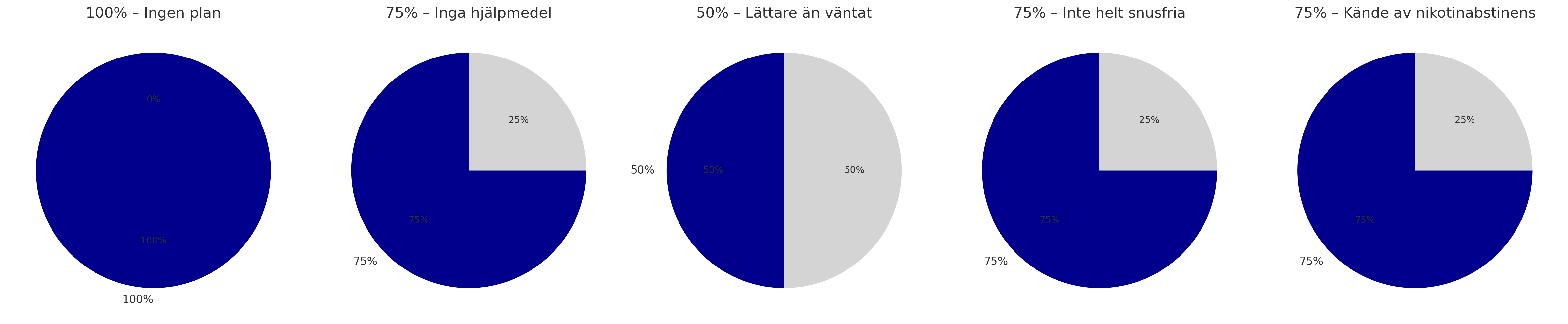 hur slutar man snusa