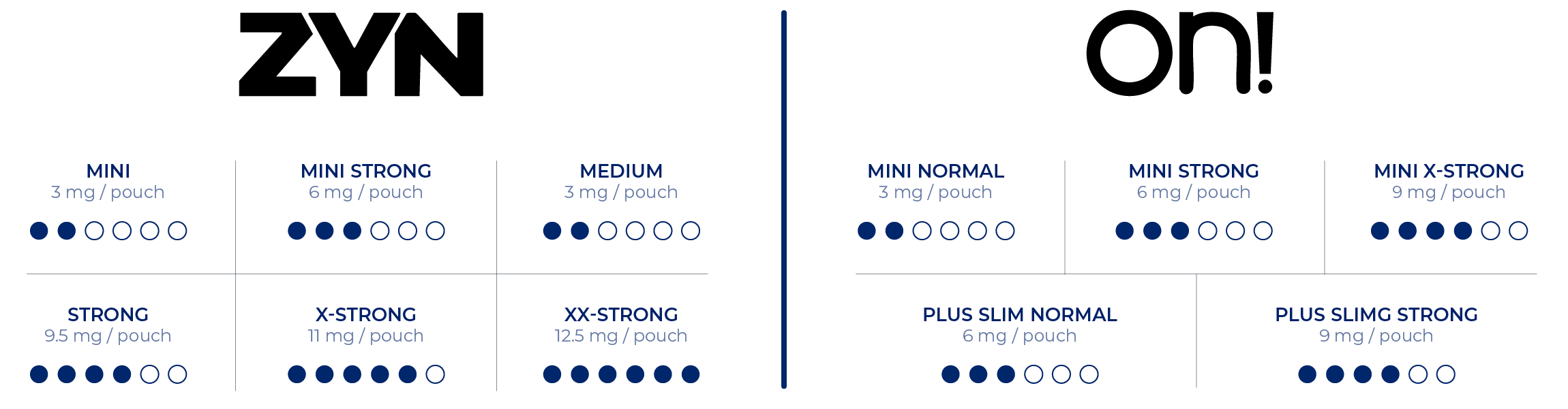 Strength options: Zyn vs On!